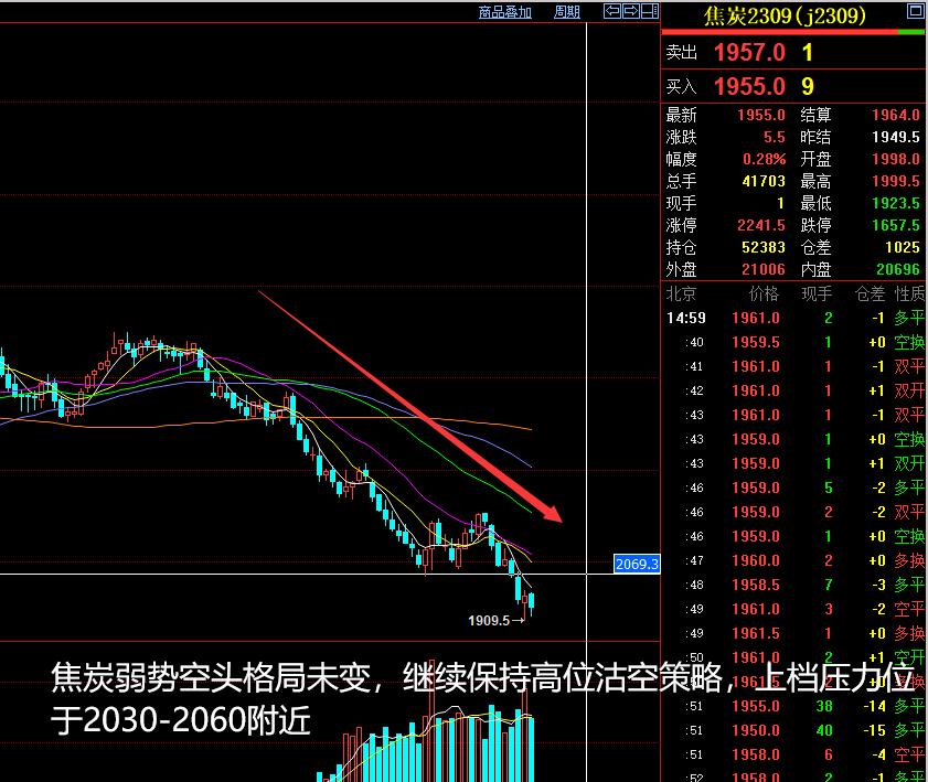 2023年5月14日的期货分析,期货3月5日夜盘分析
