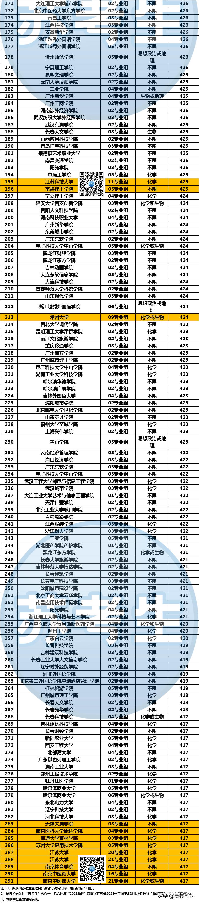 适合本科线上20分学生可报考的省内外院校汇总（物理）