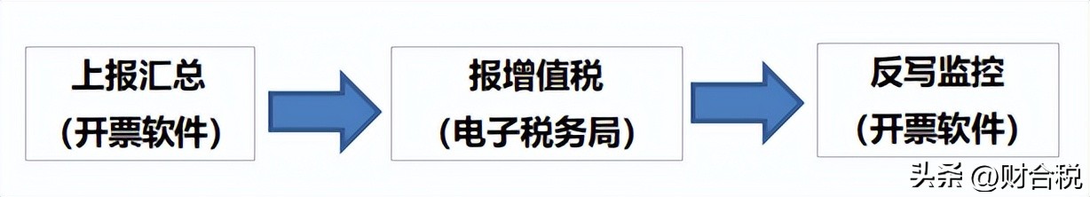 零申报需要申报社保个税吗,5月国税征期