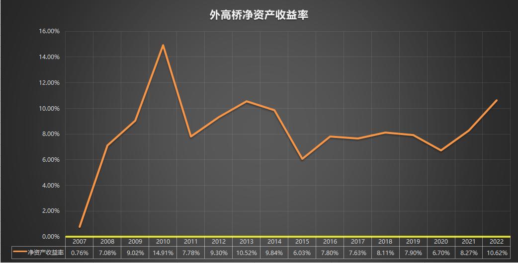 600648外高桥2007-2022年报
