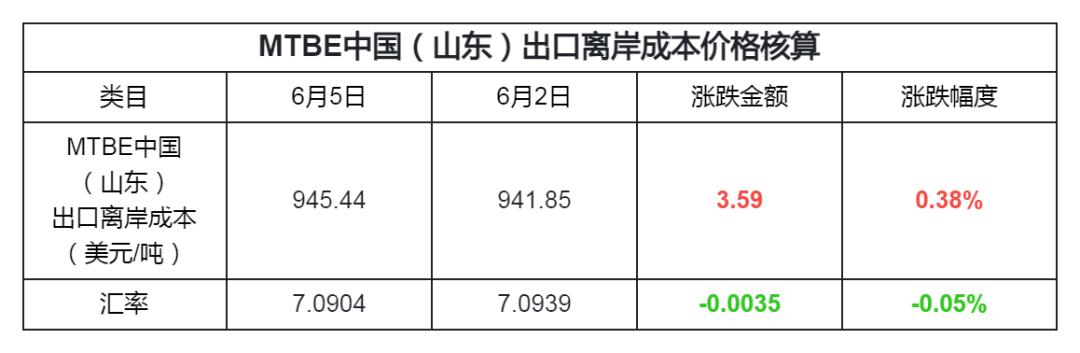 mtbe原油价格走势,吉牛成品油