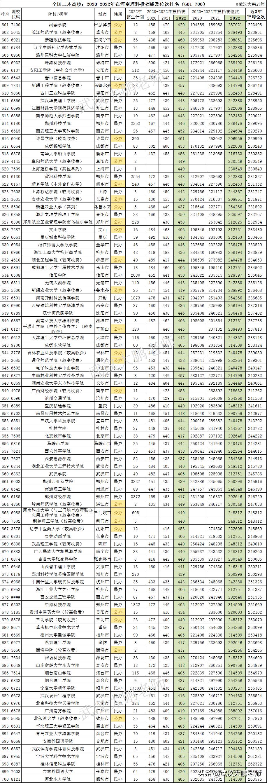 2023年河南理科本一投档线排名,河南二本分数线2023