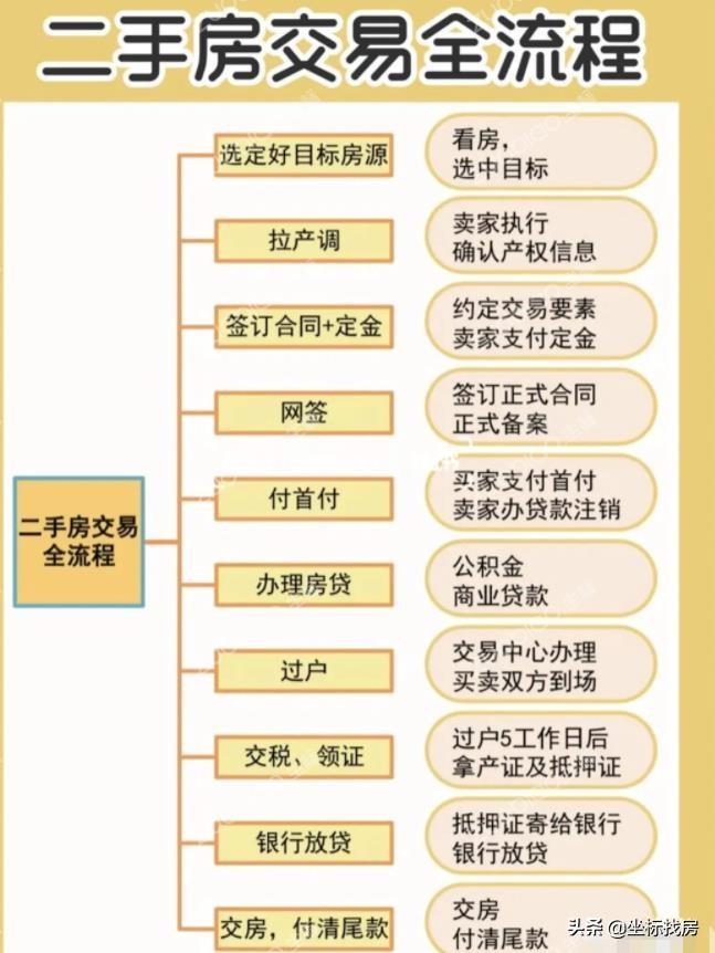 二手房买卖手续流程公积金,有抵押的二手房买卖手续流程
