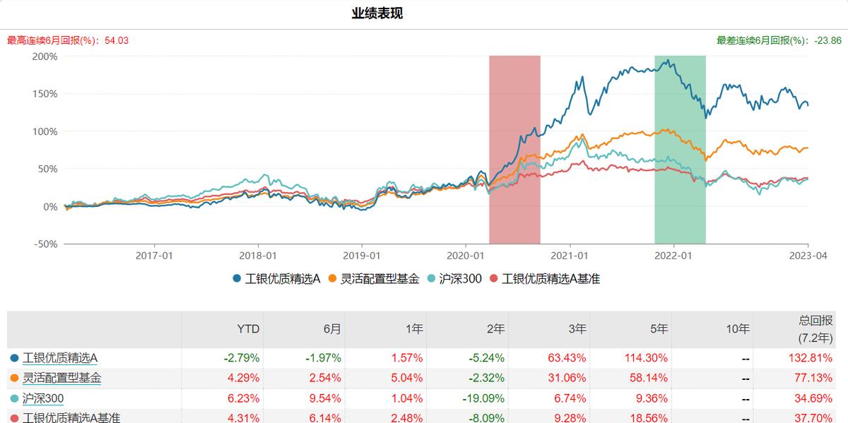 工银核心优势混合基金,工银精选平衡混合基金