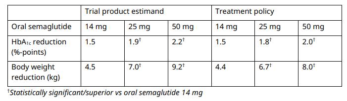 司美格鲁肽有降糖效果吗,好消息糖尿病新药
