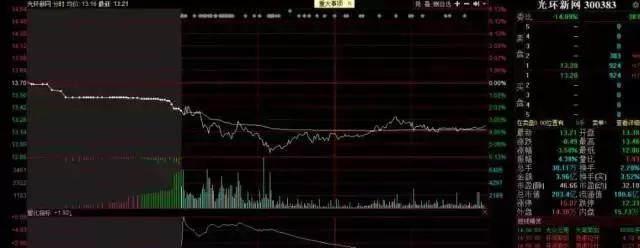 集合竞价巨量抓涨停最精准方法,老股民如何捕捉涨停板