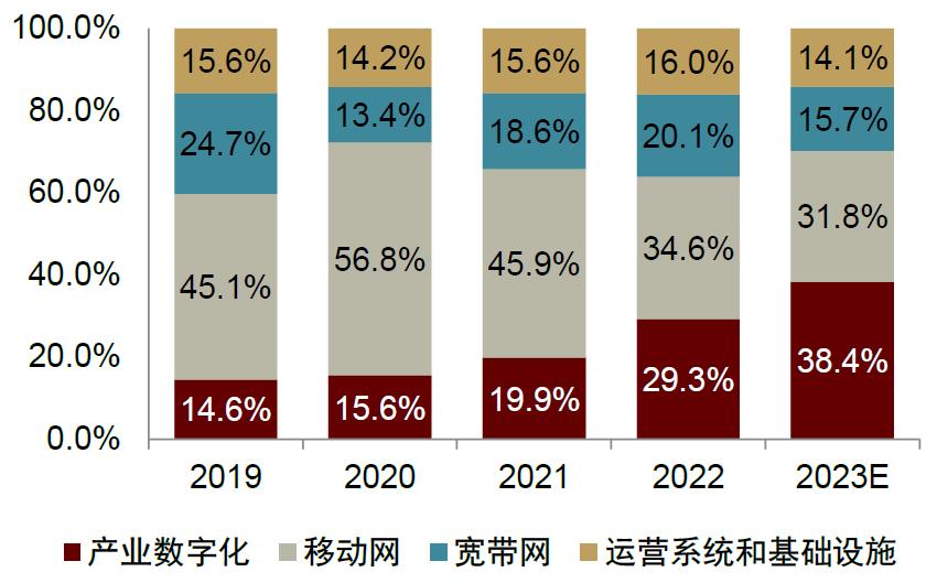 中金：如何看待电信运营商转型与当前估值水平？