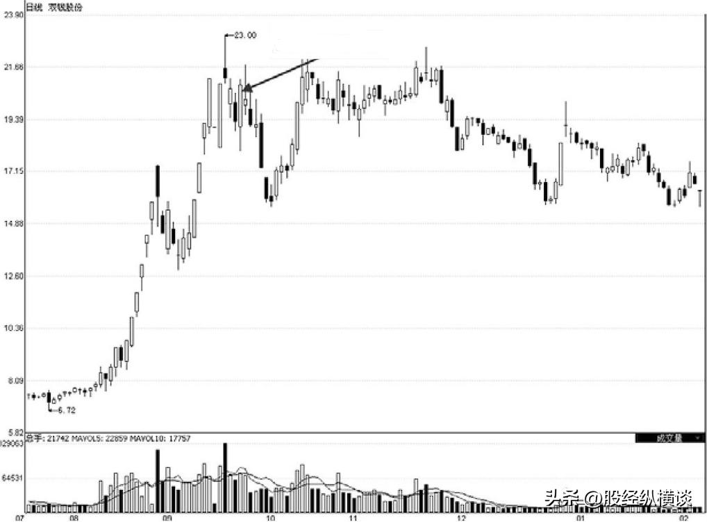 股票早盘拉升预示着是什么,股票盘中突然拉升什么意思