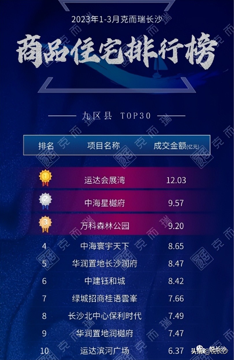 ​罕见住宅、商业双销冠！霸屏一季度榜单的，为什么是运达