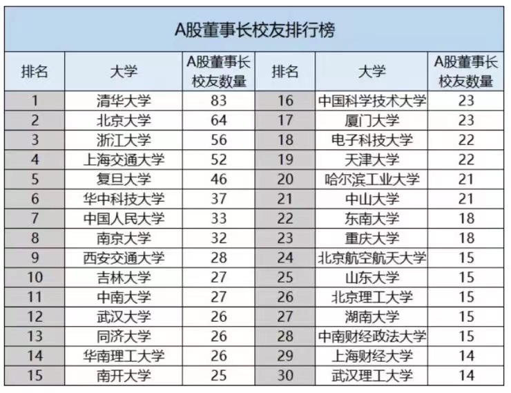 大学a股董事长,a股董事长毕业去哪里