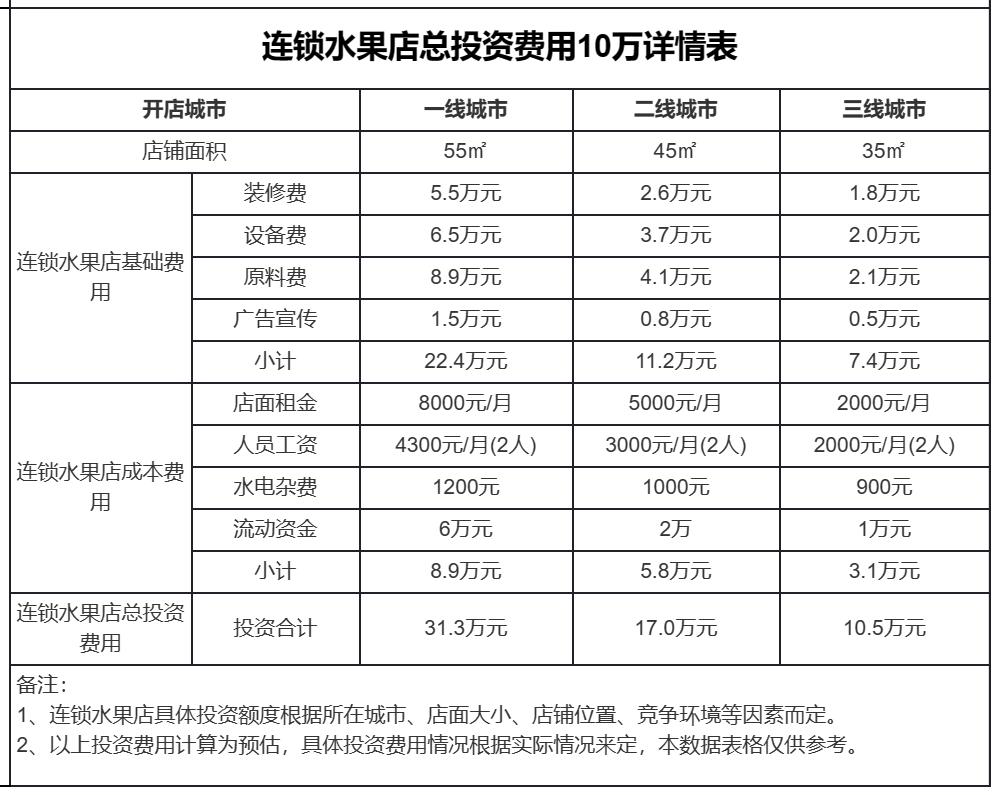 水果店加盟店的盈利模式,新手如何开一家水果店加盟店呢