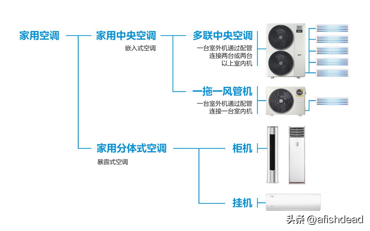 家用空调是选中央空调还是分体的,100平方用中央空调好还是分体空调
