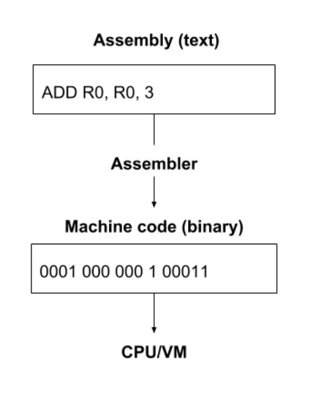 如何将自己写的代码放进虚拟机中,虚拟机c语言实现