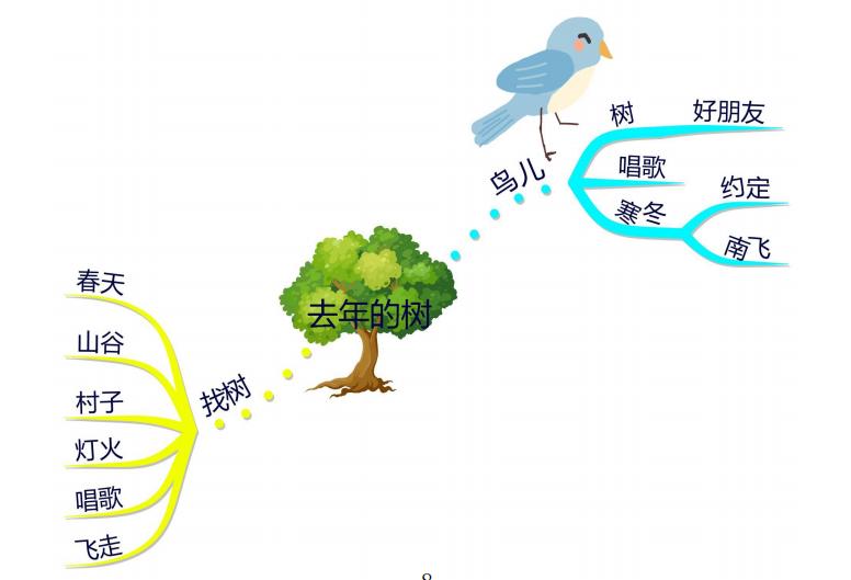 部编版三年级上语文整册思维导图,familytree思维导图三年级