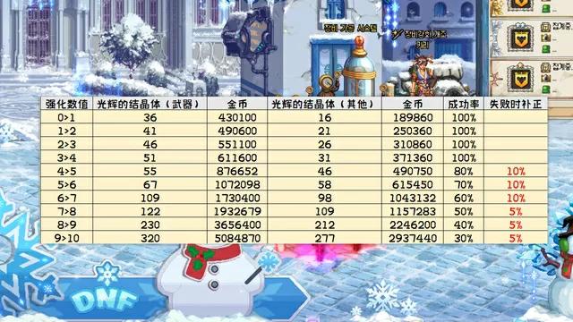 dnf白嫖加11方法,dnf白嫖一个号多久成型