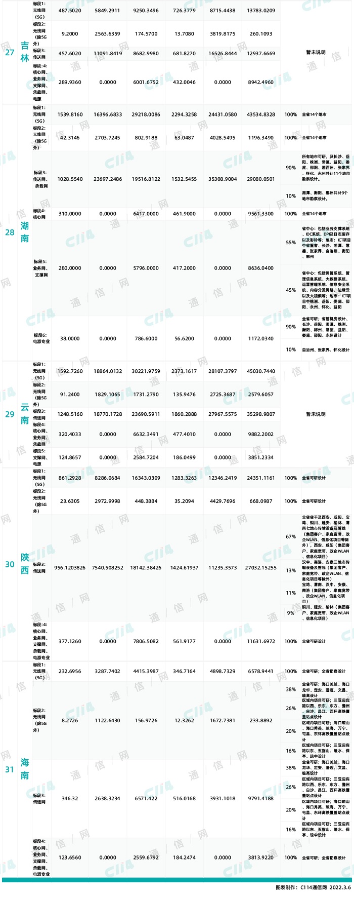 中国移动通信工程设计,中国移动累计开通超190万座5g基站