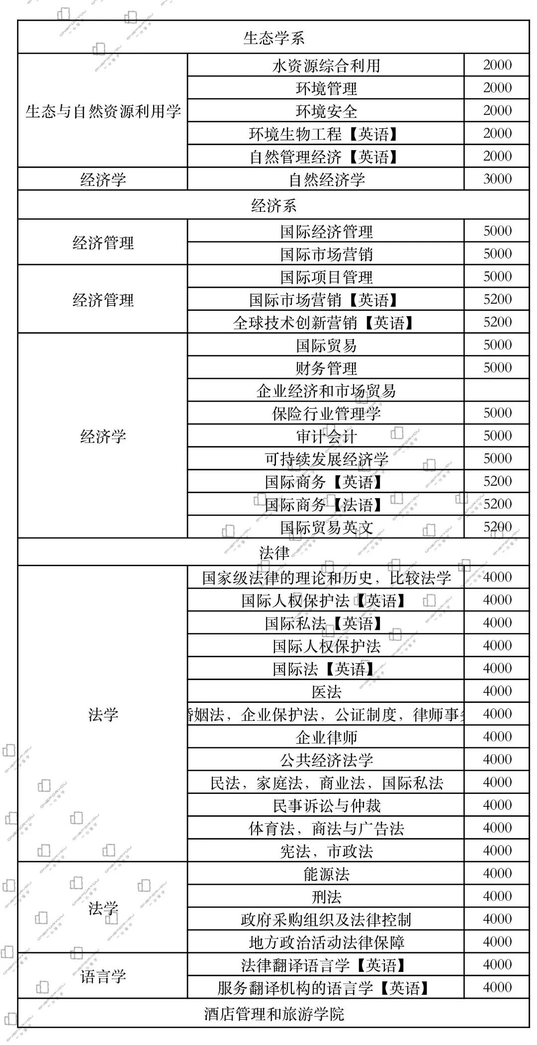 俄罗斯人民友谊大学｜研究生专业及学费汇总清单