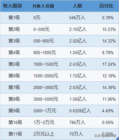 看完了2022年中国月收入的11个等级,我发现了两个残酷的事实