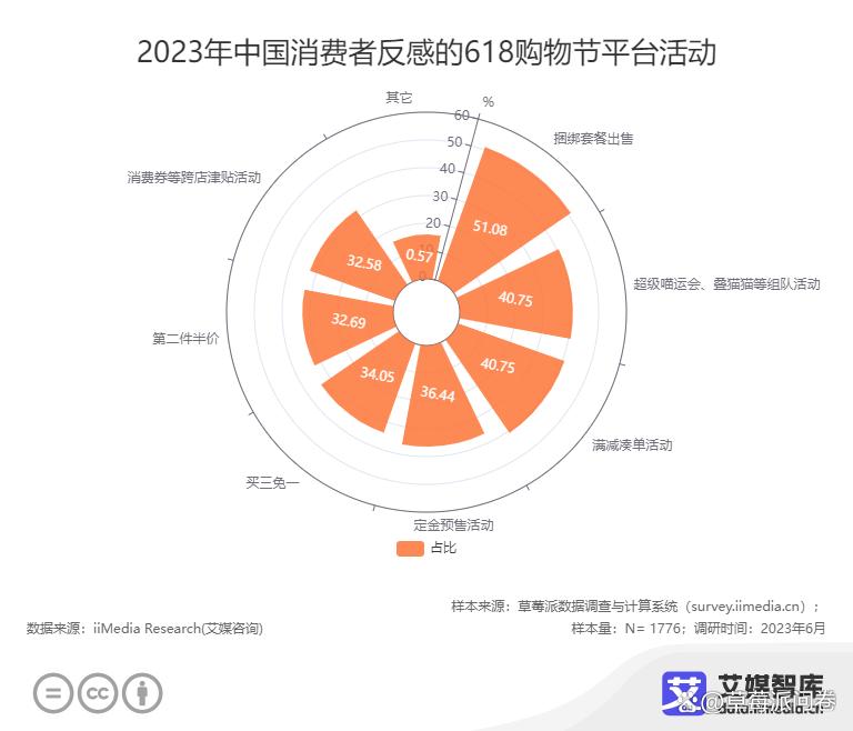 2023中国618购物节父亲节消费数据大调查