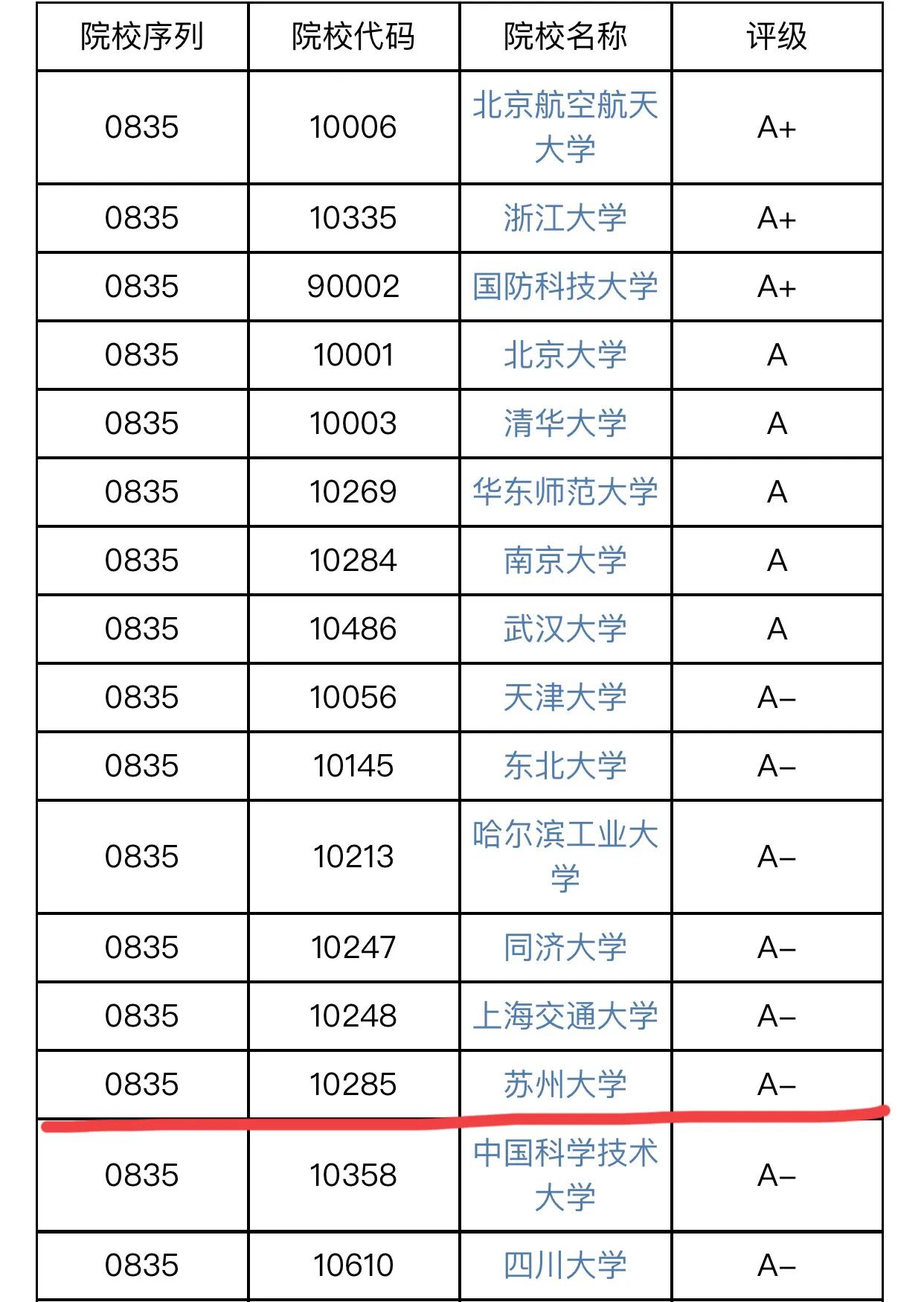 软件工程专业211大学前100排名,软件工程211大学排名