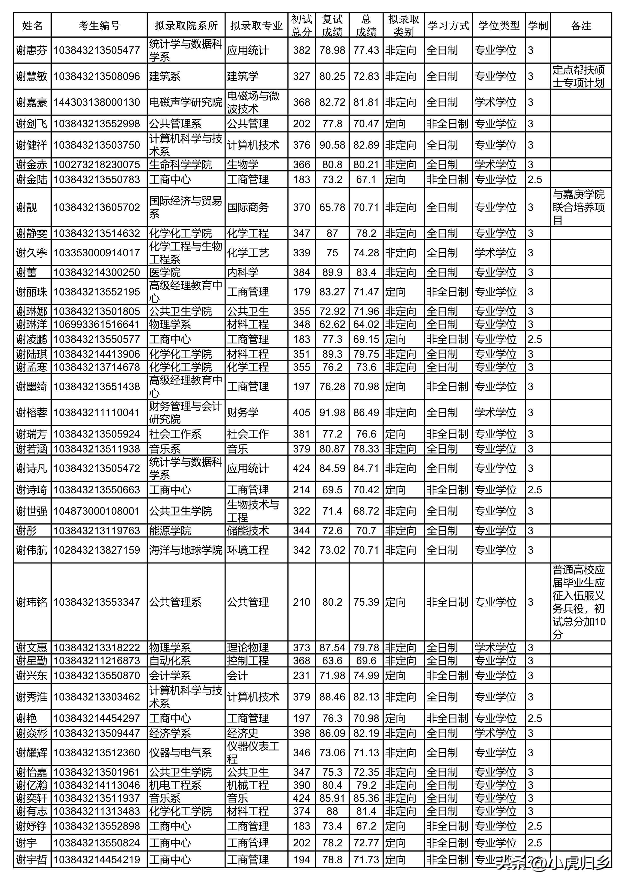 厦门大学2024研究生拟录取公示期,厦门大学2020硕士研究生录取名单