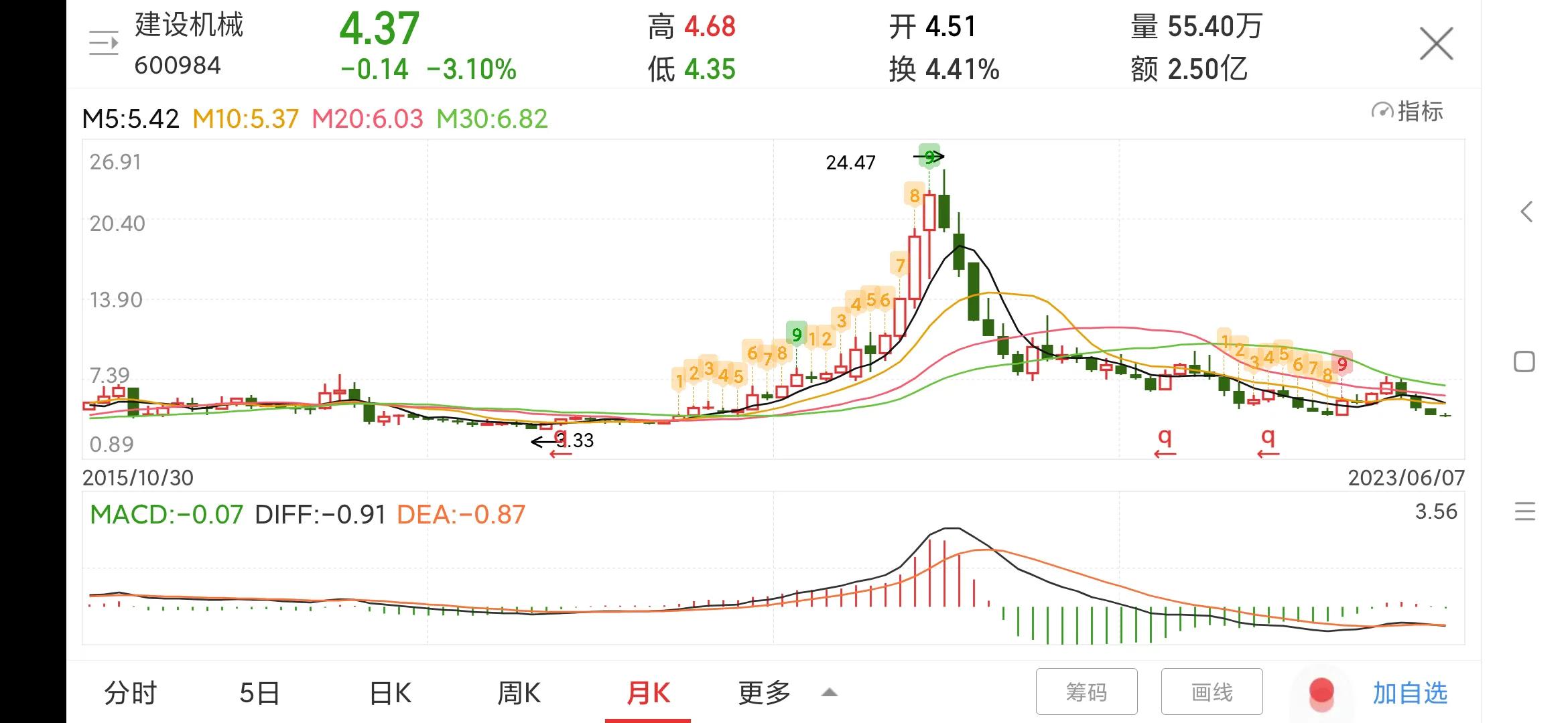 600984建设机械k线图,600984建设机械股票诊断