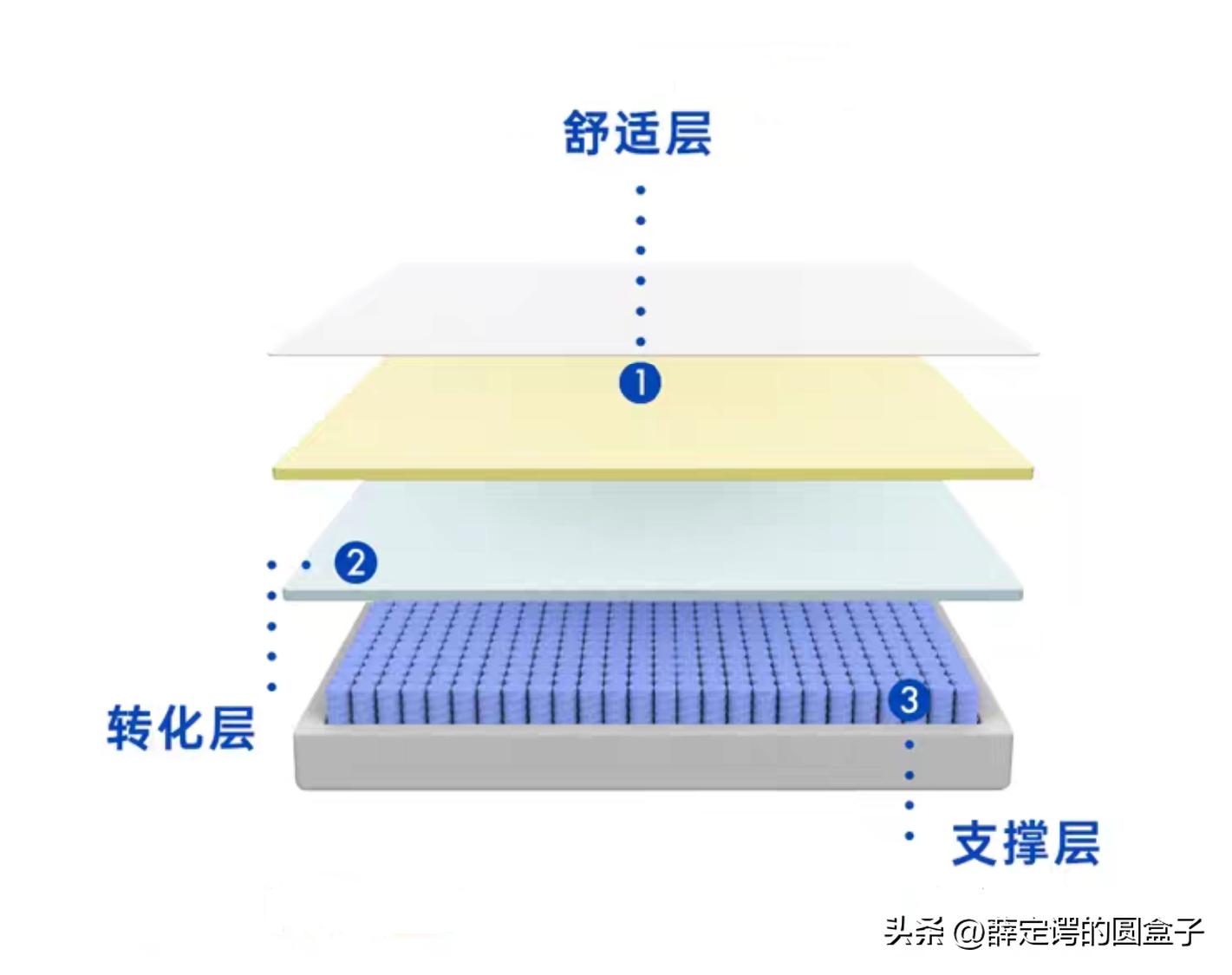 选好床垫,蓝盒子z1床垫pk菠萝斑马
