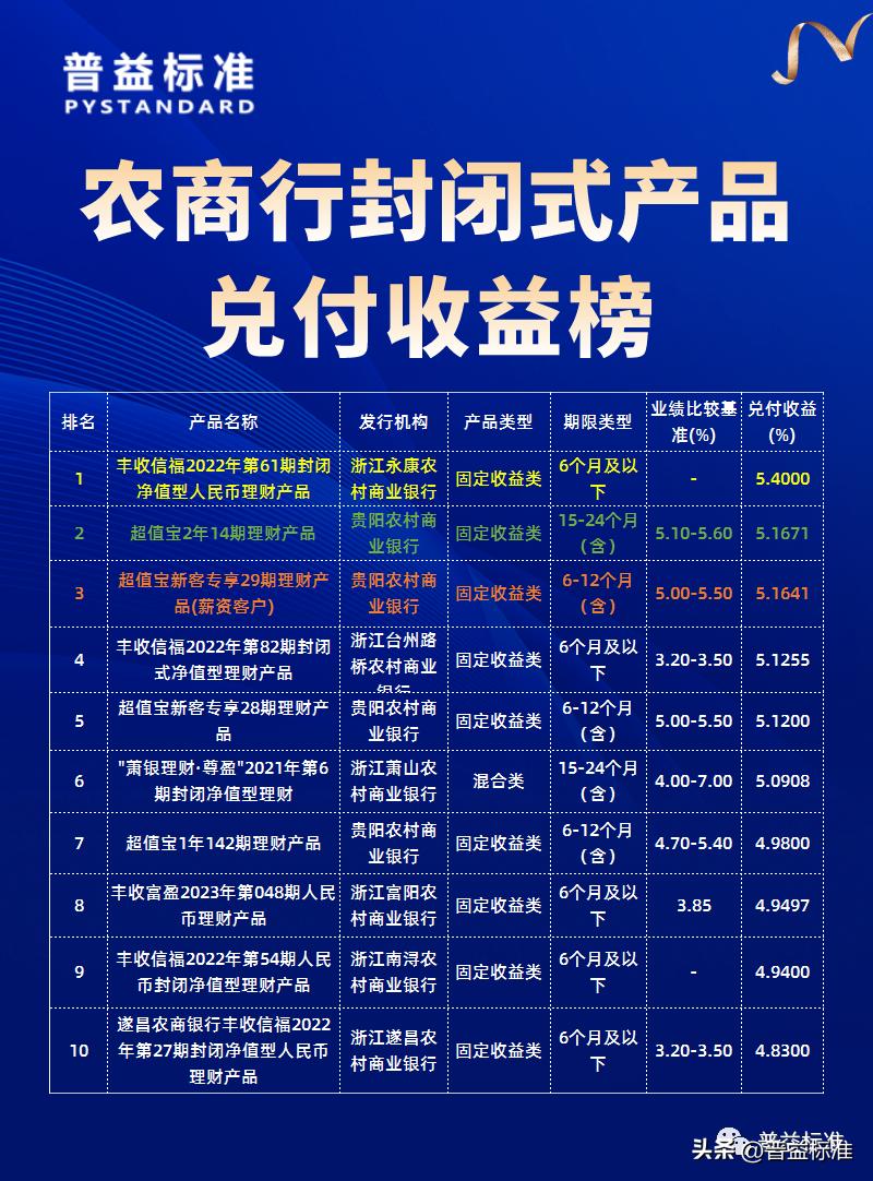 理财产品预期六年收益率最高多少,理财产品排行2016