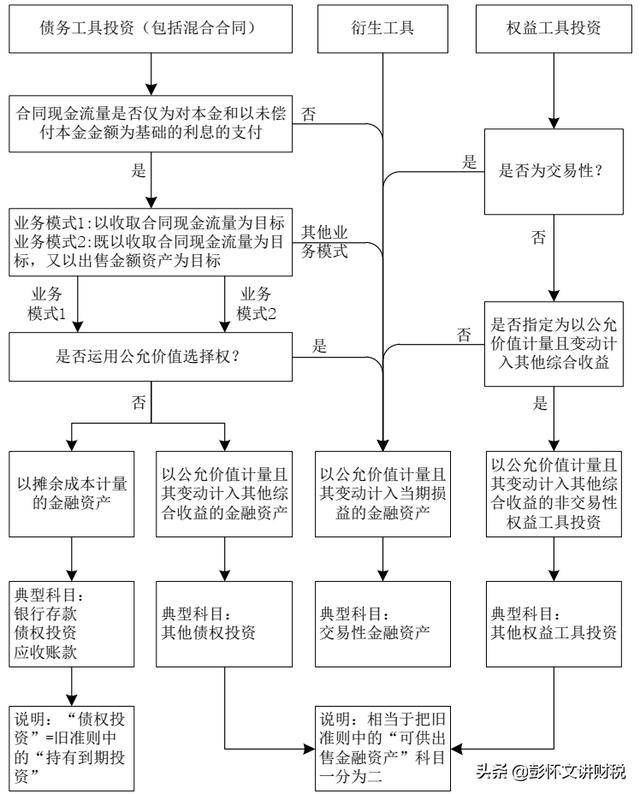 非利息收入业务,非利息收入存在的问题