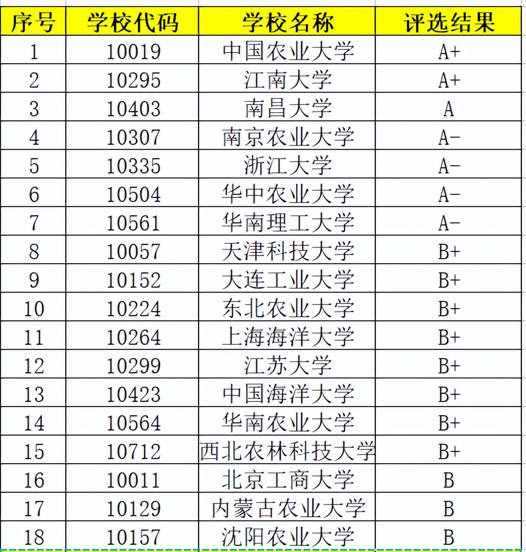 中国农业大学食品科学与工程专业,食品科学与工程专业大学排名前十