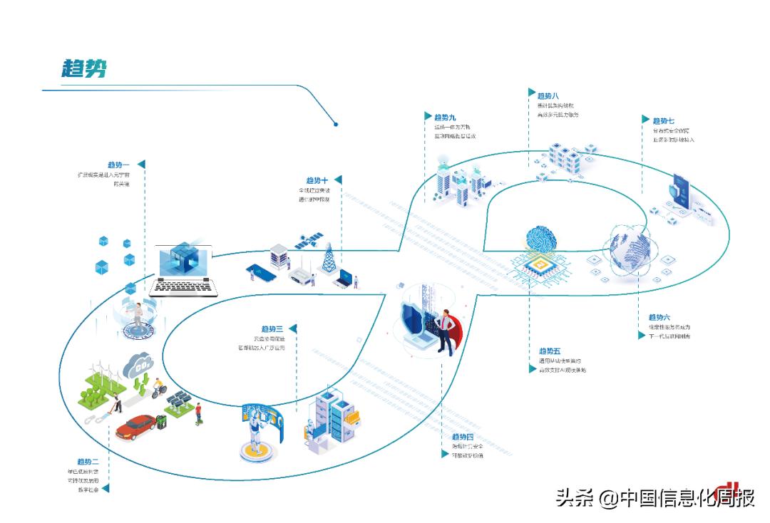 2022十大技术趋势白皮书,2022手机技术发展趋势