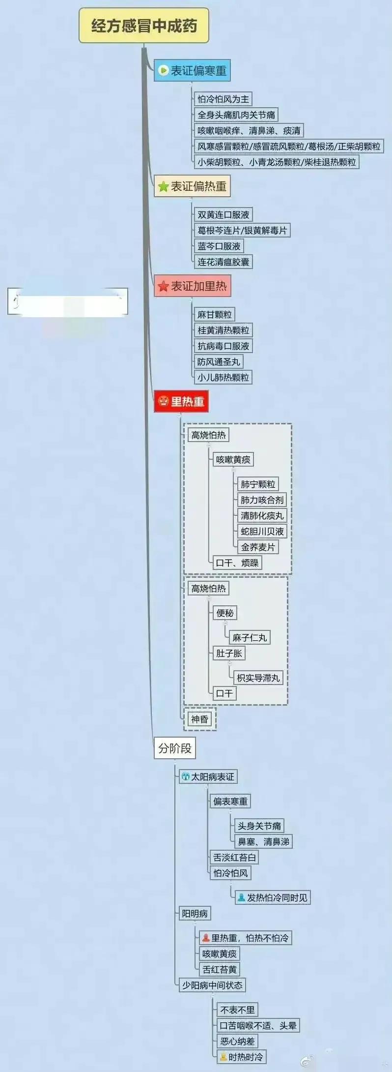 比较全面的中医治感冒图表