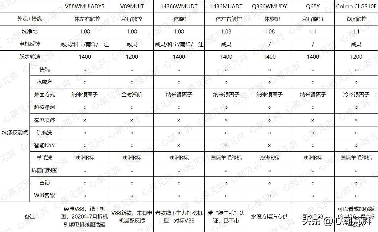 波轮洗衣机洗烘推荐,2022洗烘套装测评排行榜前十名