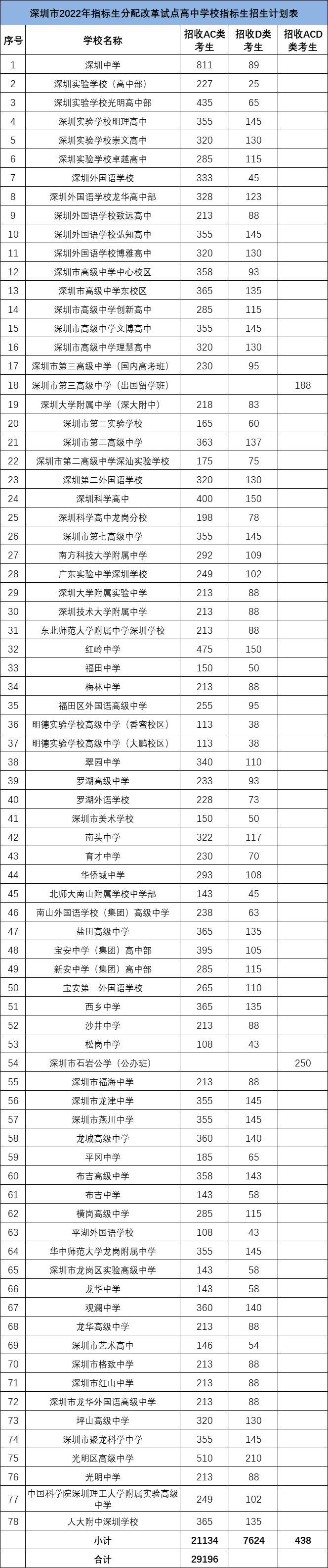 2021年深圳中考指标生分配表,深圳中考自主招生和指标生的区别