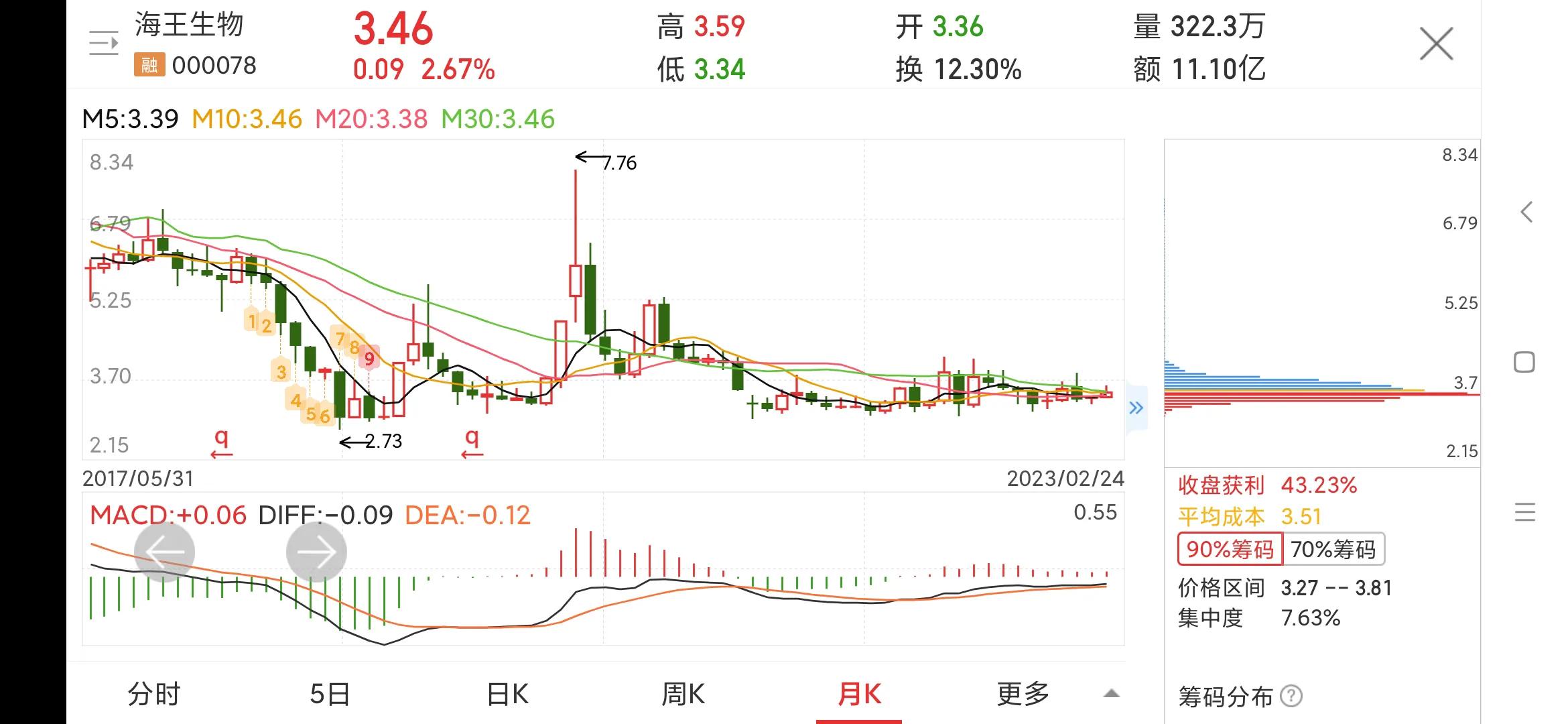 海王生物000078牛叉诊股,000078海王生物凤凰光学