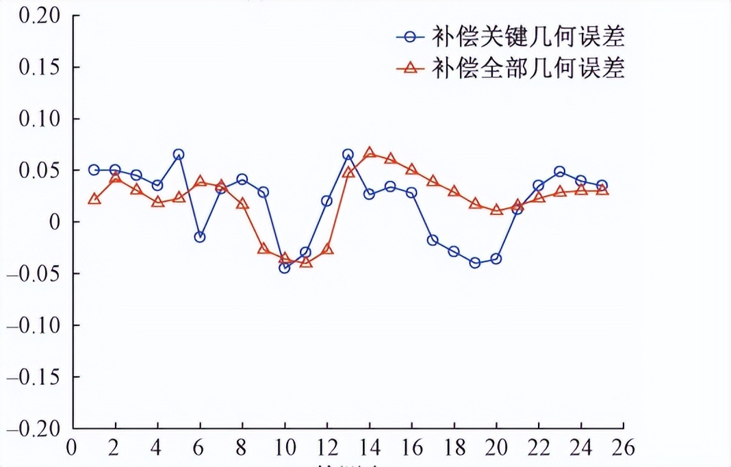 怎么选择数控机床的精度,如何提高数控机床的进给轴精度