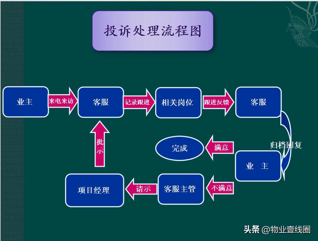 物业客服部培训课程,物业服务培训演讲