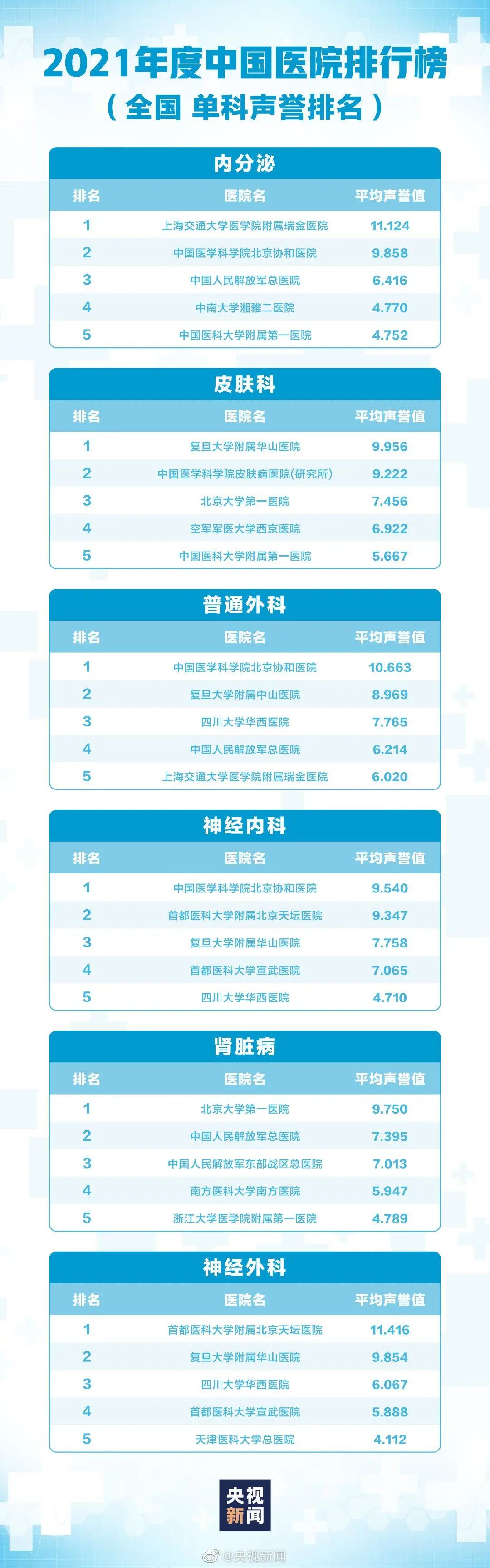 中国口腔医院排行榜前十名,收藏中国医院最好的专科