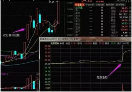 尾盘买入牛股最佳方法,如何在尾盘选择次日高开的股票