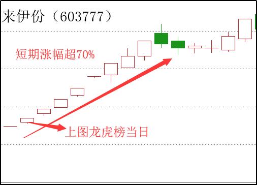 什么是龙虎榜的买卖点,什么是龙虎榜资金