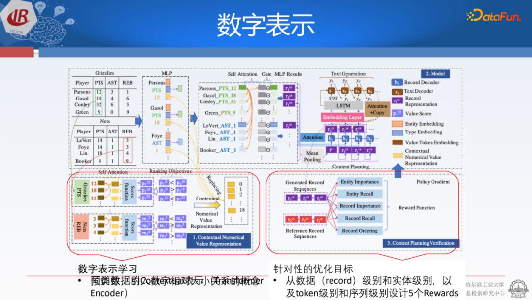 面向结构化数据的文本生成技术研究