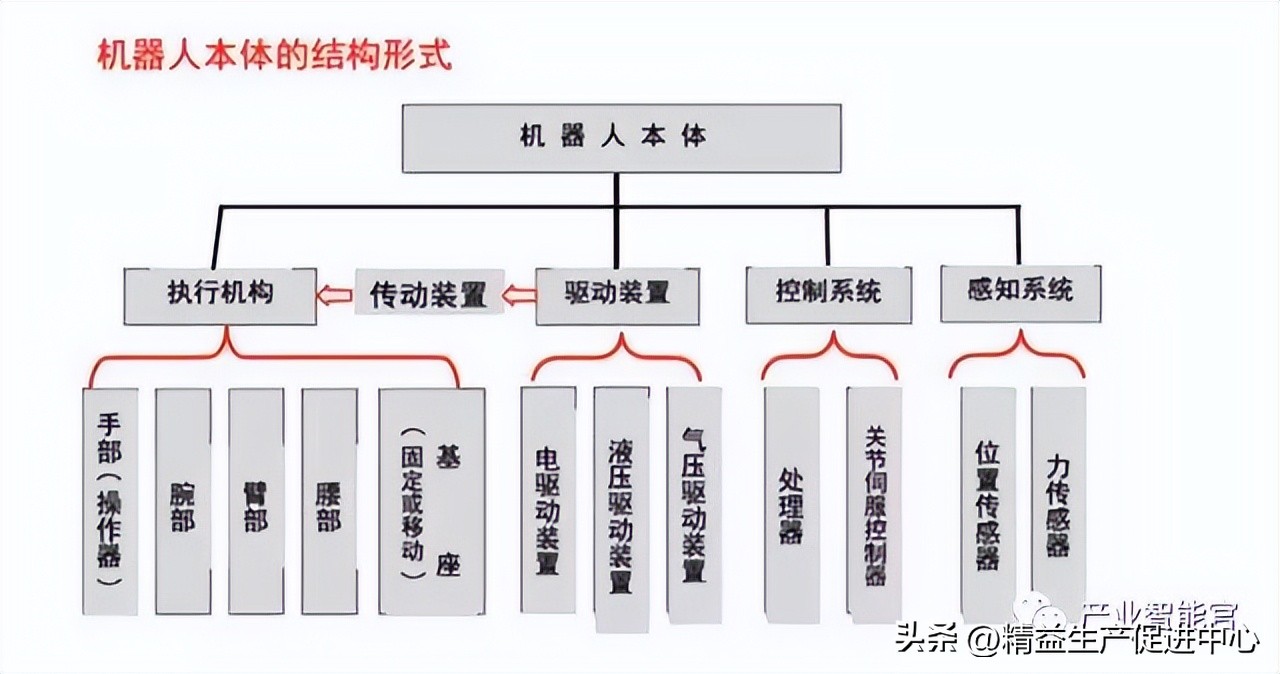 工业机器哪方面知识最值得学,工业机器人科普