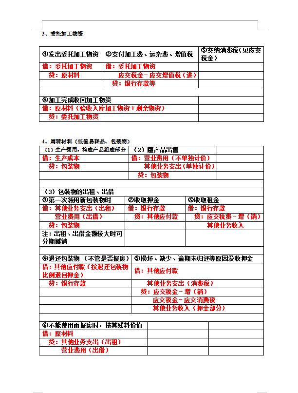 会计分录分类汇总出72个表格,超实用会计分录处理方法大全