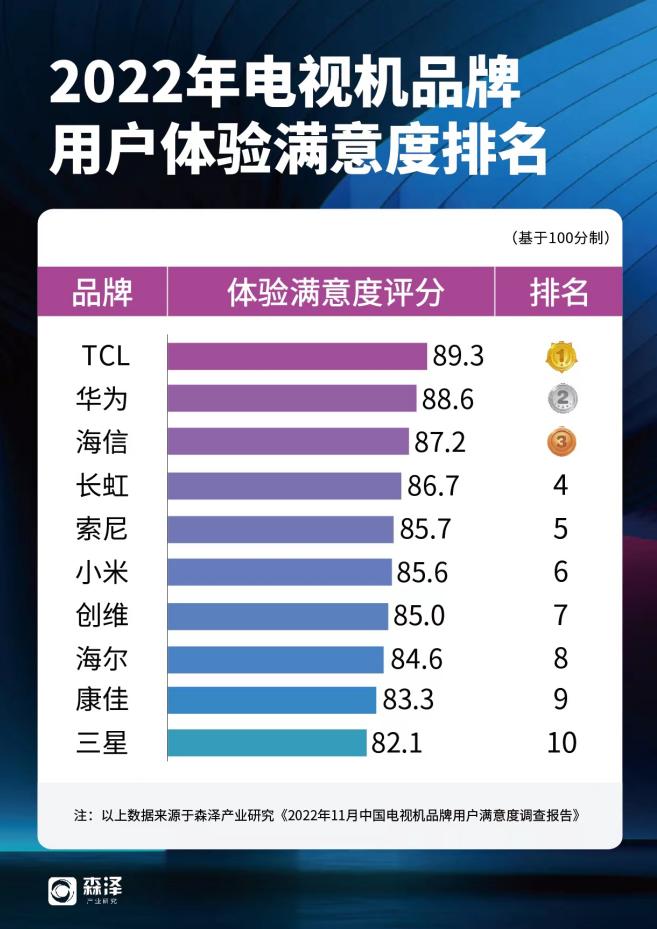 2020tcl哪个系列的电视比较好,2023海信和tcl电视55寸哪个值得买
