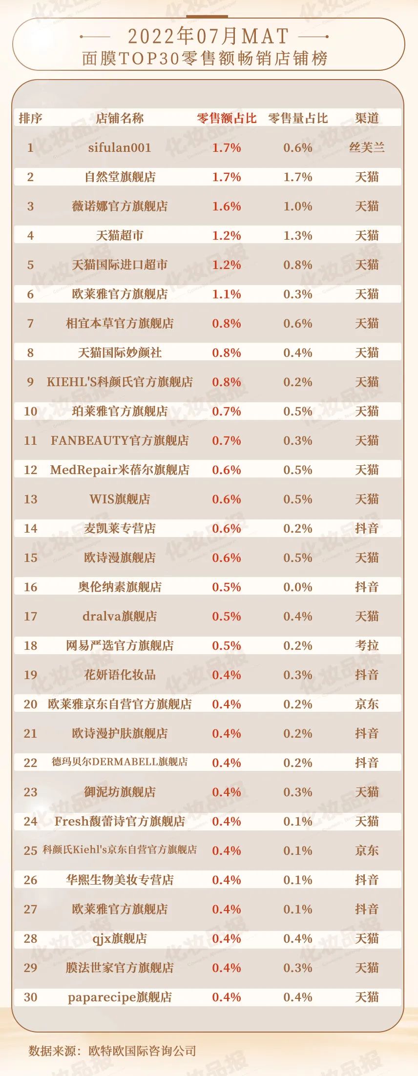 当今面膜发展现状,近几年面膜销量不行了吗