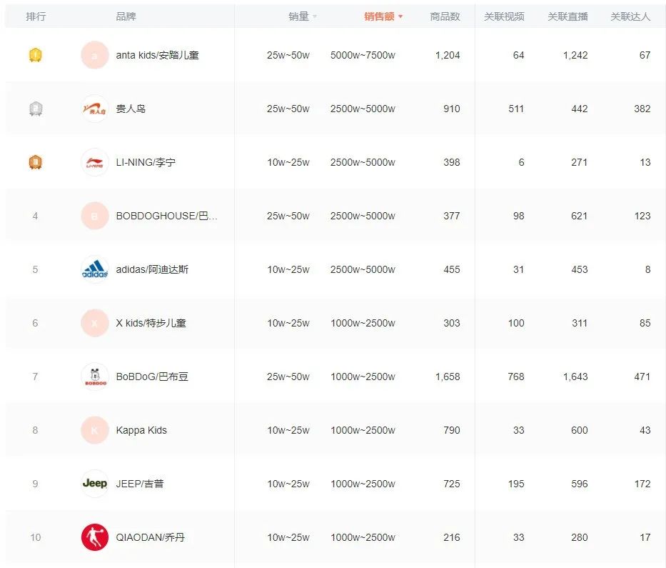 抖音鞋类销量排行榜,2024年抖音服饰品牌排行榜