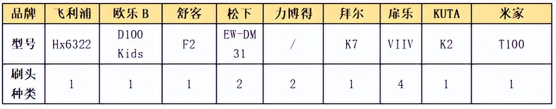 飞利浦儿童电动牙刷平替刷头测评,飞利浦三款儿童电动牙刷对比