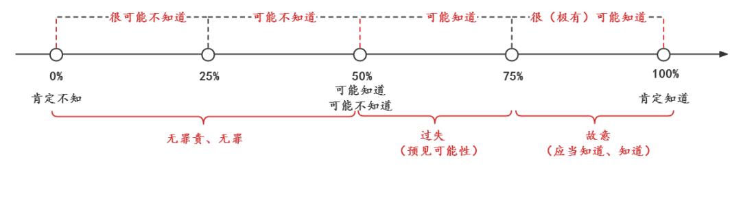 王怡之：“怀疑=明知？”如果不知道这些，你可能会被定罪