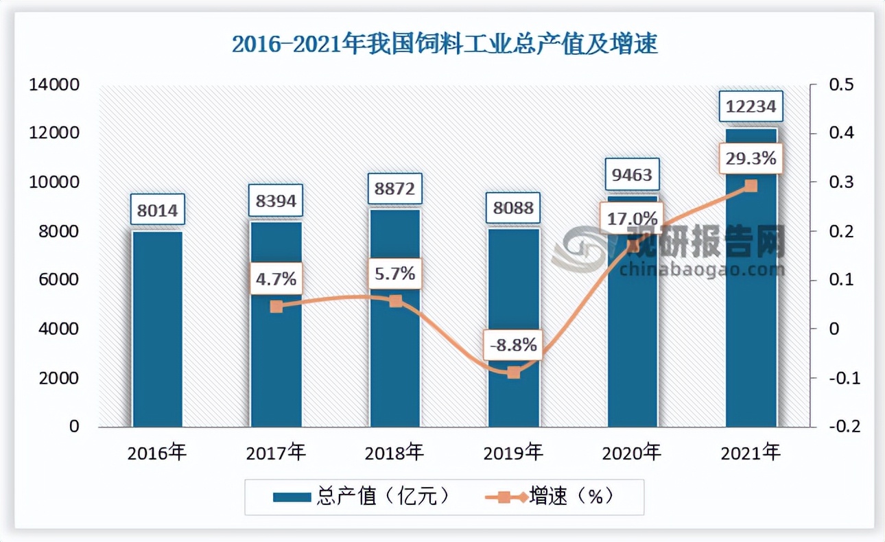 农村饲料加工的前景,国内饲料工业发展现状及趋势