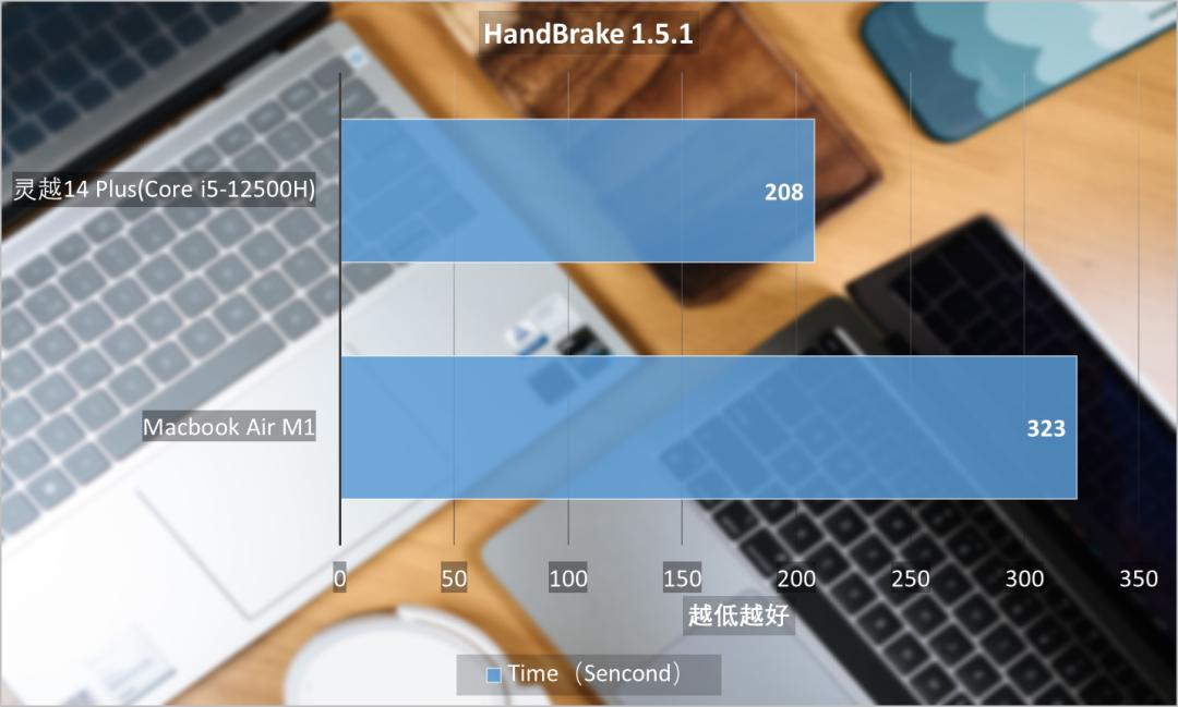 12代酷睿i5与苹果m1pro,13代i5和苹果m1